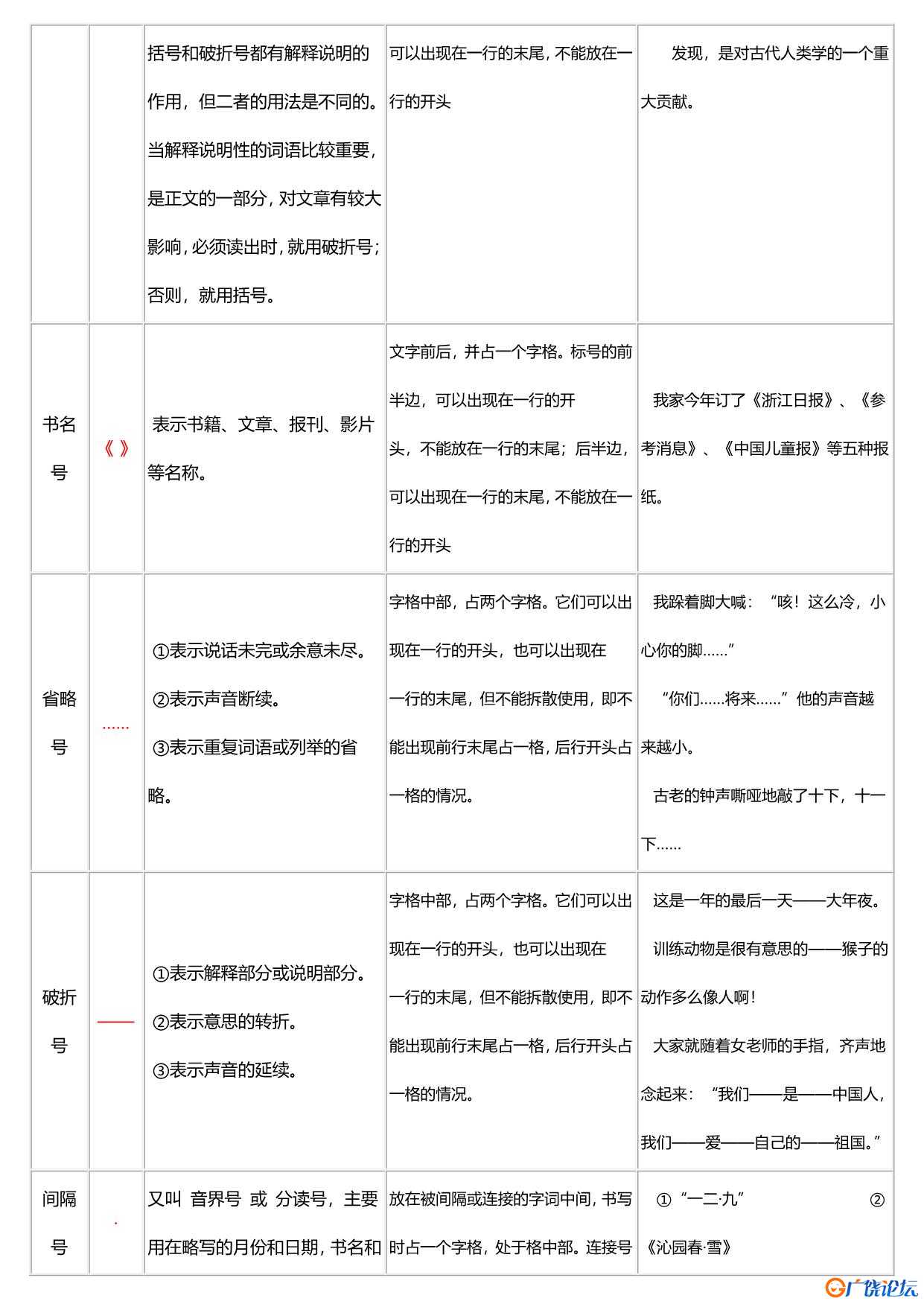 必备！小学标点符号的用法 共26页PDF可打印 小学1至6年级知识点归纳 广饶论坛中小学教育智慧平台 ...