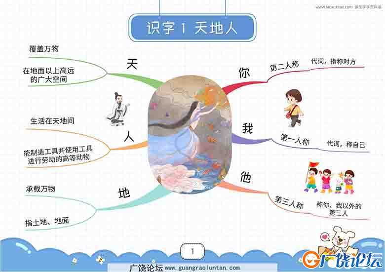 一年级上册语文思维导图，28页可打印PDF 小学1年级综合教学资料 家长在家亲子教育资源 广饶论坛中小学教育  ...