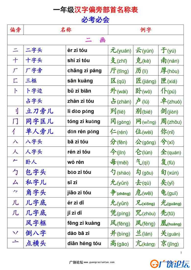 一年级语文上册+下册 偏旁部首名称表，7页可打印PDF 小学1年级综合教学资料 家长在家亲子教育资源 广饶论坛 ...