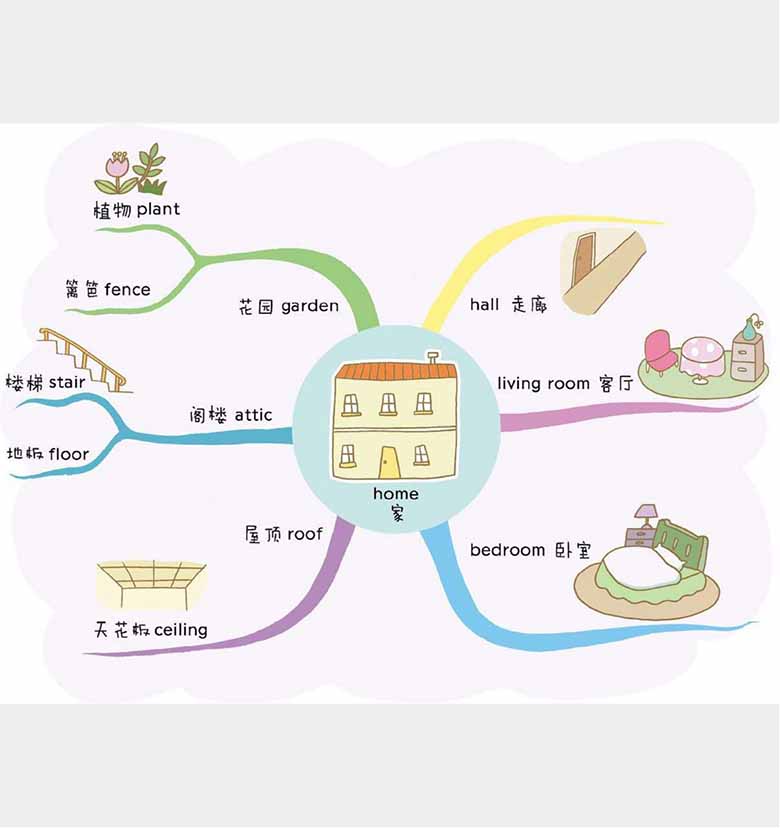 小学3000英语单词速记思维导图-副本_01 副本.jpg