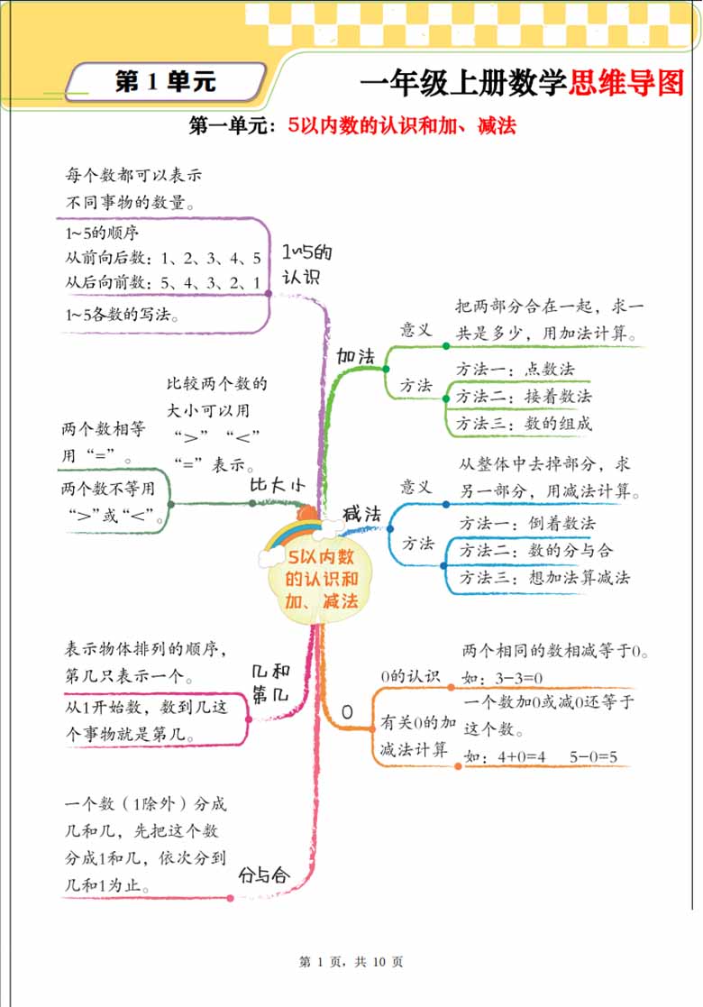 一年级上册数学思维导图 单元考点解析（人教版）-副本_01 副本.jpg