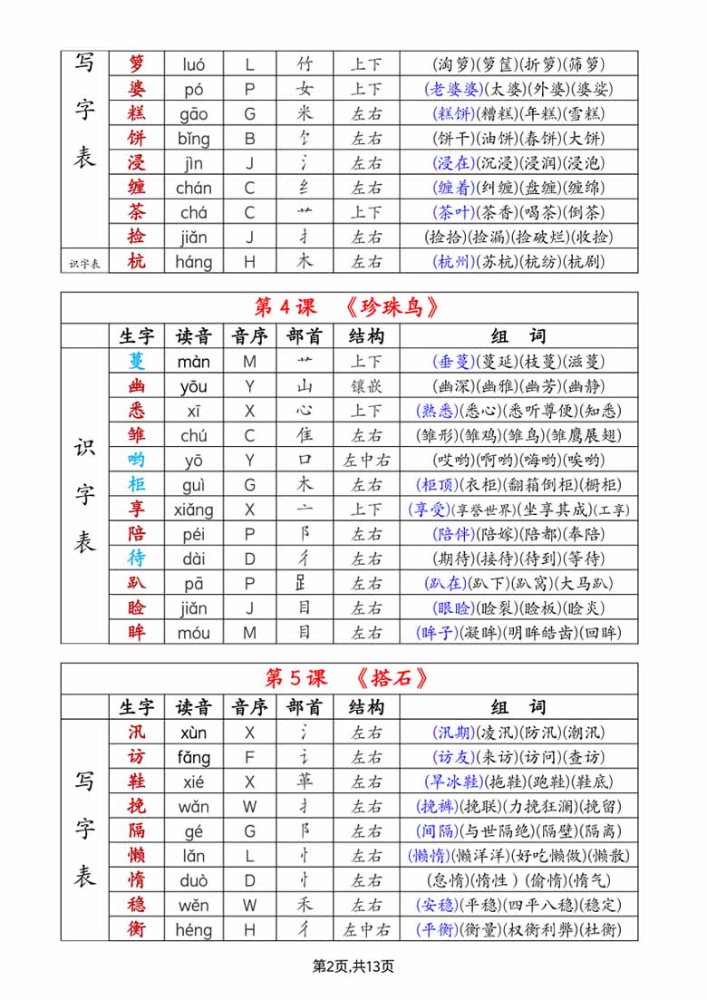 五上语文生字拼音音序部首组词（写字表 识字表）-副本_02 副本.jpg