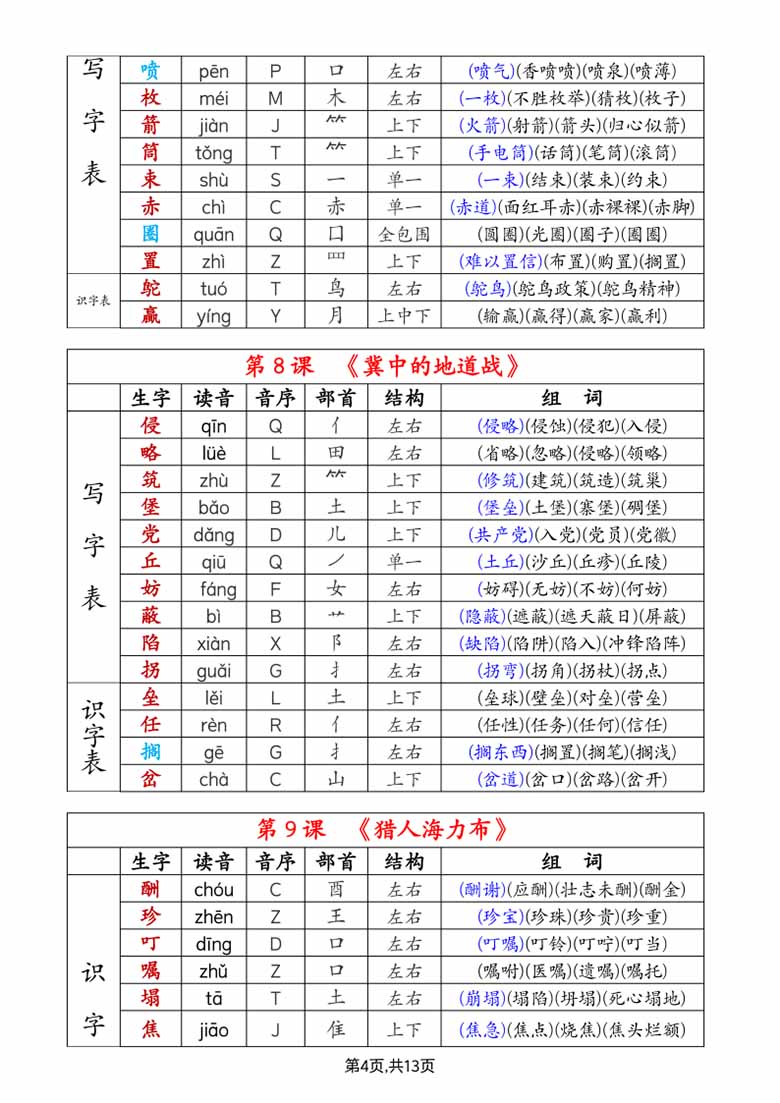 五上语文生字拼音音序部首组词（写字表 识字表）-副本_04 副本.jpg