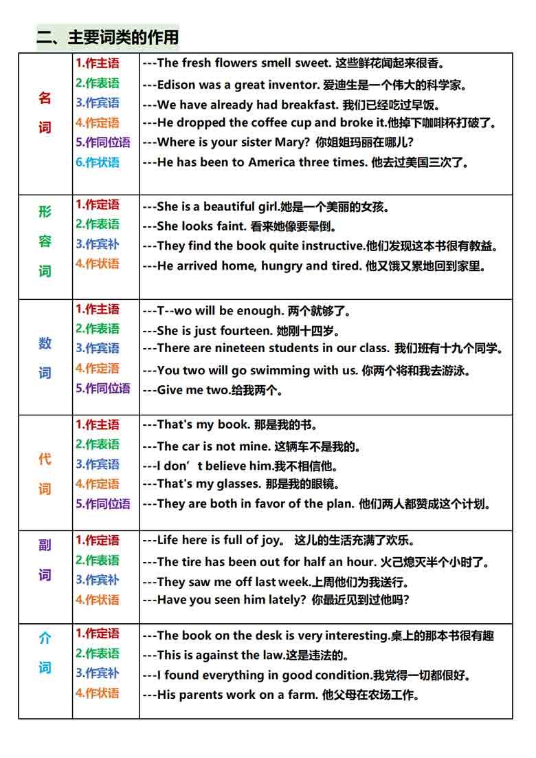 英语语法总结 一篇秒懂句子成分，7页PDF可打印