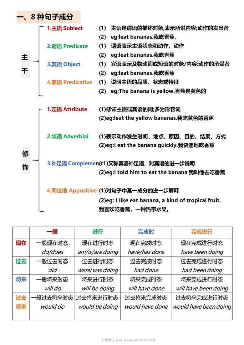 英语语法总结 一篇秒懂句子成分，7页PDF可打印