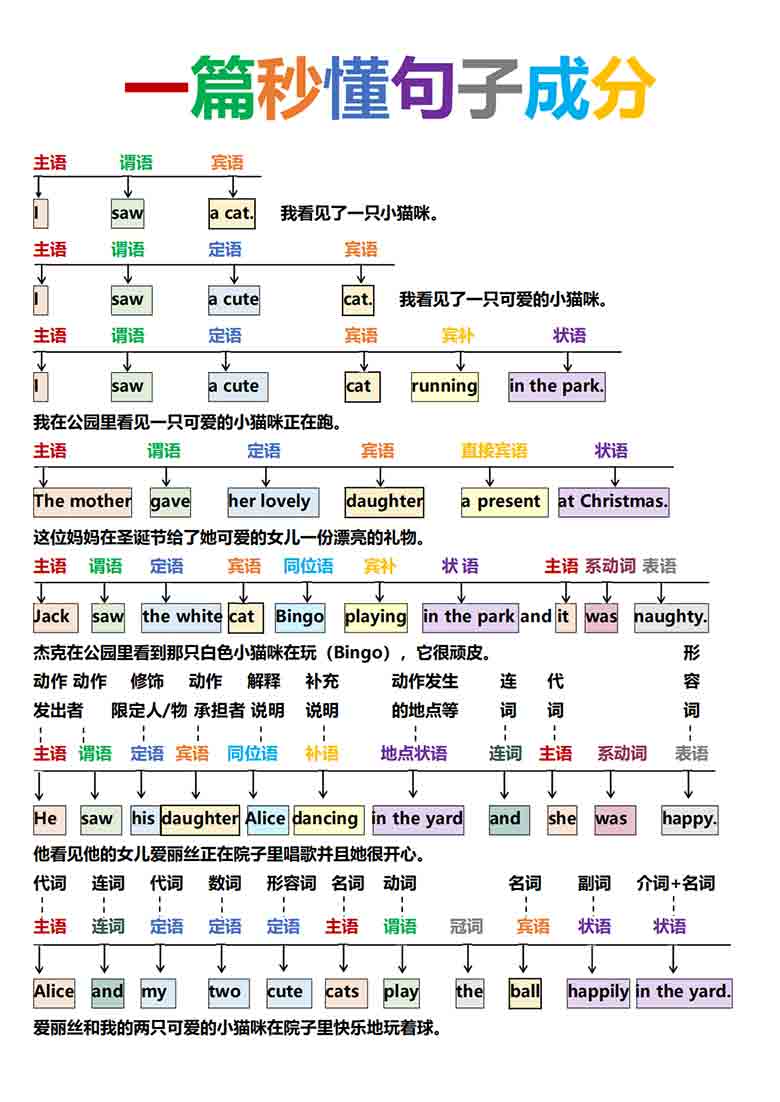 英语语法总结 一篇秒懂句子成分，7页PDF可打印