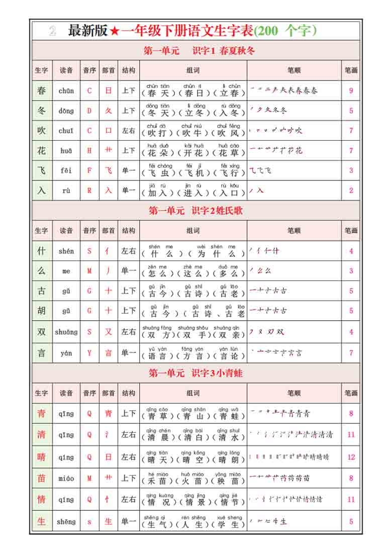 一年级下册语文生字表(200个字）生字组词笔画笔顺拼音，12页PDF可打印