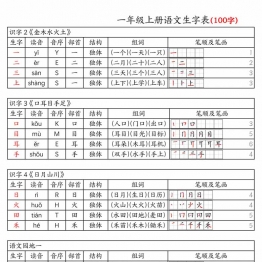 一年级上册语文生字表100字-拼音音序组词笔画笔顺课课贴，6页PDF可打印学习资料