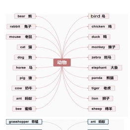 英语必考800词(思维导图)，34页PDF可打印电子版学习资料
