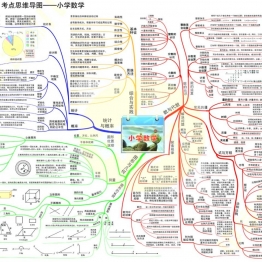小学数学思维导图+知识点合集
