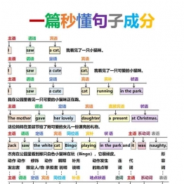 英语语法总结 一篇秒懂句子成分，7页PDF可打印学习资料