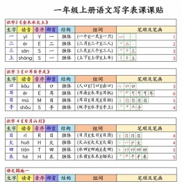一年级上册语文写字表课课贴生字组词笔顺，6页PDF电子版学习资料